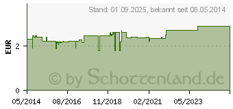 Preistrend fr BASENTEE Filterbeutel (00974110)