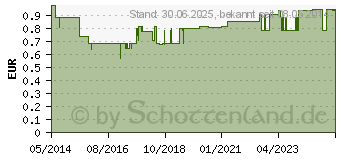 Preistrend fr DEXTRO ENERGEN classic Wrfel (00976014)