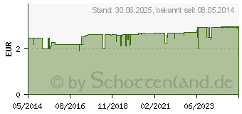 Preistrend fr DEXTRO ENERGEN classic Wrfel (00976020)