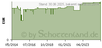 Preistrend fr DEXTRO ENERGEN minis Kirsche (00976037)