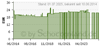 Preistrend fr GRNLIPP VEGI-Kapseln (00976221)