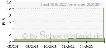 Preistrend fr MEDELA Trinkbecher (00976497)