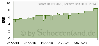 Preistrend fr PHYTOLACCA D 1 Globuli (00977404)