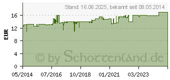 Preistrend fr ALUMINIUM HYDROXYCHLORID Spray 15% Fagron (00977410)