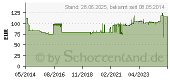 Preistrend fr SANOMIT Q10 flssig (00978036)