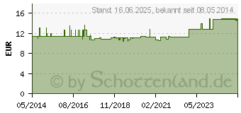 Preistrend fr AKTIV STIMMEN-l Sprhflasche (00978326)