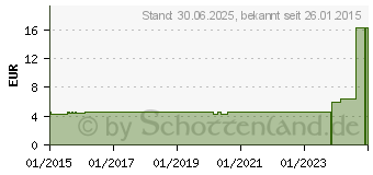 Preistrend fr MANDELL s (00978970)