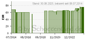 Preistrend fr CARNITIN 1000 Kapseln (00979076)