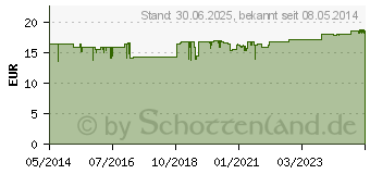 Preistrend fr LINOLA UREA Creme (00979113)