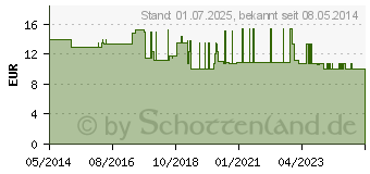 Preistrend fr FORMA-care extra Nacht (00979283)