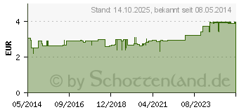 Preistrend fr AQUAGLIDE (00980932)