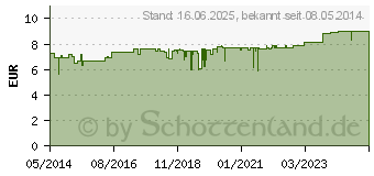 Preistrend fr AQUAGLIDE (00980949)