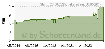 Preistrend fr STLPA Rolle 0R 1,5 cmx15 m Kdr.Fu/Zehe (00982894)