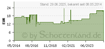 Preistrend fr STLPA Fertigverband 1 Finger lose (00982925)