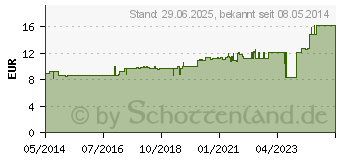 Preistrend fr STLPA Rolle 1R 2,5 cmx15 m Finger (00982948)