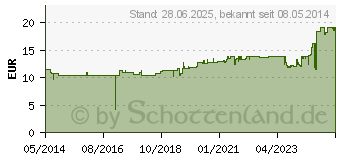 Preistrend fr STLPA Rolle 2R 6 cmx15 m Arm/Kdr.Fu/Kdr.Bein (00982960)