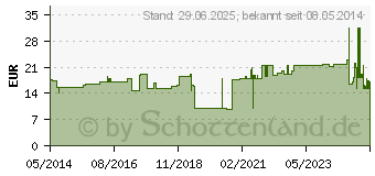 Preistrend fr STLPA Fertigverband 4 Kopf/Achs.lose (00983072)