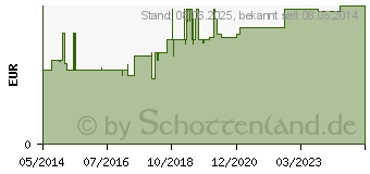 Preistrend fr IBU-RATIOPHARM 200 mg akut Schmerztbl.Filmtabl. (00984717)