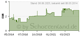 Preistrend fr IBU-RATIOPHARM 200 mg akut Schmerztbl.Filmtabl. (00984723)