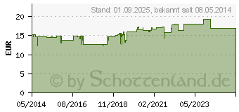 Preistrend fr BRONCHOPAS Tropfen (00985119)