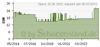 Preistrend fr EINMALSPRITZE 50 ml steril (00987503)