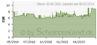 Preistrend fr EINMALSPRITZE 20 ml steril (00987526)