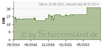 Preistrend fr CRUZYLAN Plus Mund-/Spl- u.Gurgelwasserkonzentrat (00988626)