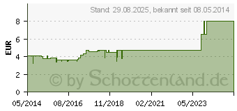 Preistrend fr CRUZYLAN Plus Mund-/Spl- u.Gurgelwasserkonz.m.Pip (00988632)