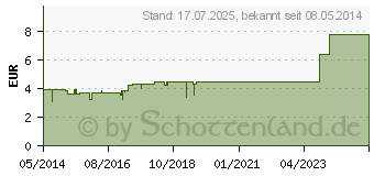 Preistrend fr CRUZYLAN Plus Mund-/Spl- u.Gurgelwasserkonzentrat (00988655)