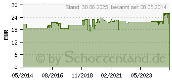 Preistrend fr VISMED Einmaldosen (00989376)