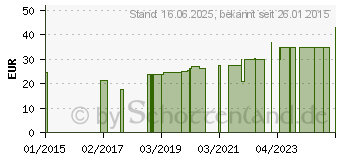 Preistrend fr ABRI Form medium super Air plus (00994704)