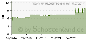 Preistrend fr URINFLASCHENHALTER ohne Deckel (00995690)