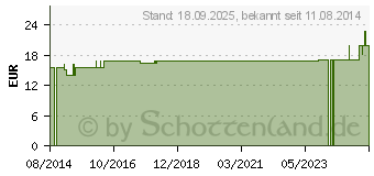 Preistrend fr SCHUHANZIEHER teleskopisch (00995750)