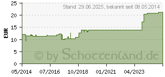 Preistrend fr SYMPHYTUM INJEEL Ampullen (00997022)