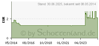 Preistrend fr NASENSPRAY-ratiopharm Erwachsene kons.frei (00999831)