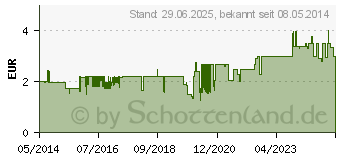 Preistrend fr NASENSPRAY-ratiopharm Erwachsene kons.frei (00999848)