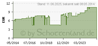 Preistrend fr TAMPONADEBINDE 1 cmx5 m steril Hartmann (01002981)