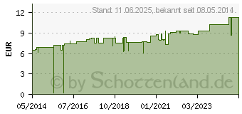 Preistrend fr TAMPONADEBINDE 2 cmx5 m steril Hartmann (01002998)