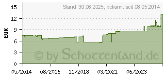 Preistrend fr MULLBINDEN z.Tamponade steril 2 cmx5 m (01003058)