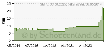 Preistrend fr MULLBINDEN z.Tamponade steril 5 cmx5 m (01003070)