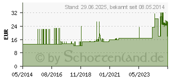 Preistrend fr SUPER SENI Plus Inkontinenzslip S (01003667)