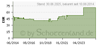 Preistrend fr DRACOALGIN 10x10 cm Alginatkompresse (01003785)