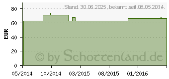 Preistrend fr L-THREONIN PULVER (01003934)