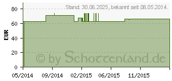 Preistrend fr L-PHENYLALANIN PULVER (01003992)