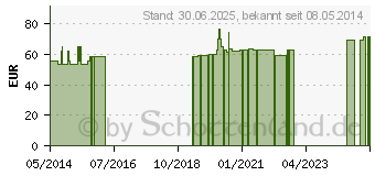 Preistrend fr L-METHIONIN PULVER (01004046)