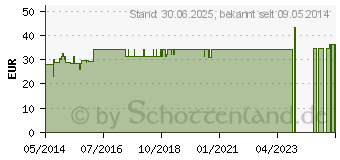 Preistrend fr L-CYSTEIN PULVER (01004158)