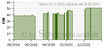 Preistrend fr OMRON Vernebler U22 Medikamentenbehlter (01004336)