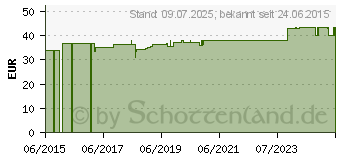 Preistrend fr OMRON Vernebler U22 Verneblermembran (01004402)