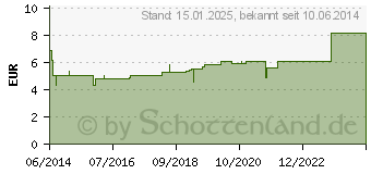 Preistrend fr TARTARUS EMETICUS D 4 Dilution (01005726)