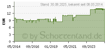 Preistrend fr CEREGINKGO H Tropfen (01006281)